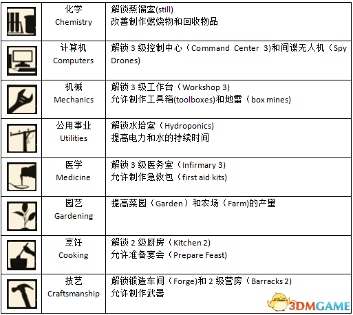 腐烂国度2第五技能及效果一览