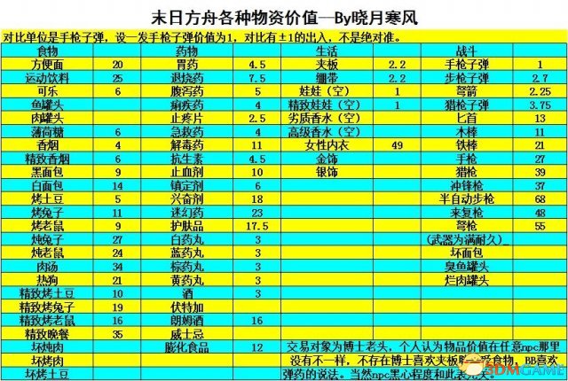 末日方舟个物品保质期及使用次数数据一览