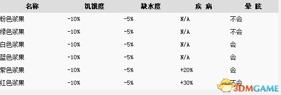 为转变者全浆果效果列表介绍