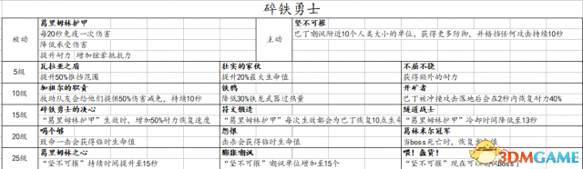 战锤：末世鼠疫2全职业技能一览