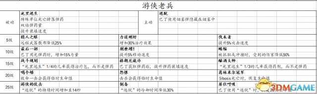 战锤：末世鼠疫2全职业技能一览