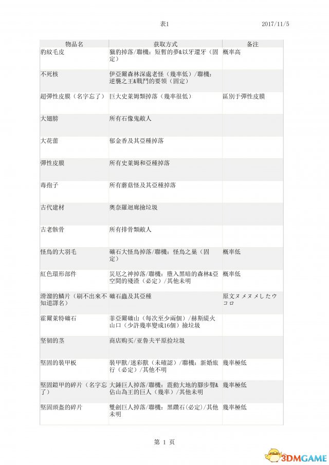 四女神online中文素材表一览