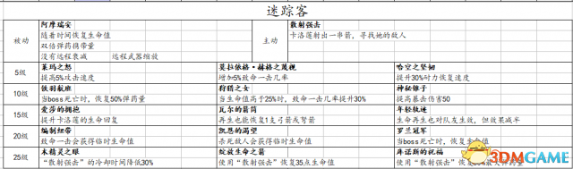 战锤：末世鼠疫2全职业技能一览