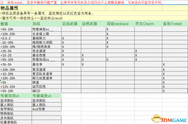 战锤末世鼠疫2全物品属性词条与特质词条表