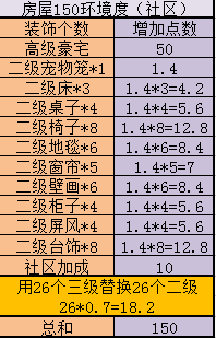 《神武3》房屋建造进阶攻略 家园全成就