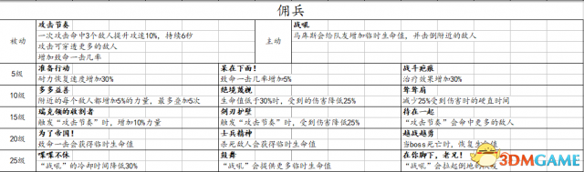 战锤：末世鼠疫2全职业技能一览