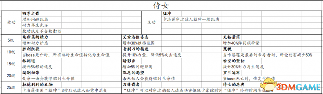 战锤：末世鼠疫2全职业技能一览