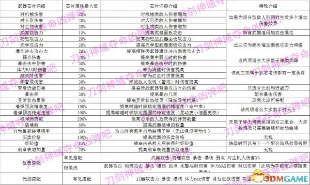 刀剑神域夺命凶弹全武器改造词缀汇总