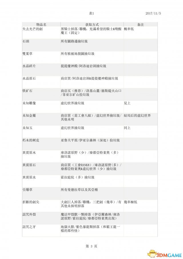 四女神online中文素材表一览