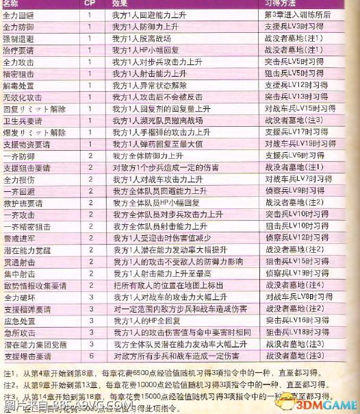 战场女武神4优秀指挥官全勋章习得方法一览
