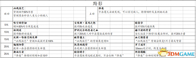 战锤：末世鼠疫2全职业技能一览