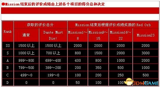 鬼泣评分系统机制说明