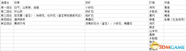 洛川群侠传各地区数据大全