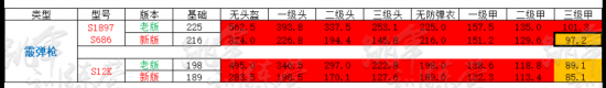 绝地求生新老版本枪械伤害数据对比一览