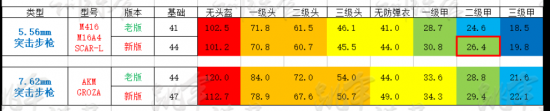 绝地求生新老版本枪械伤害数据对比一览