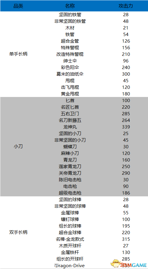 如龙0全武器防具首饰材料名称及数据一览