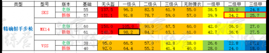 绝地求生新老版本枪械伤害数据对比一览