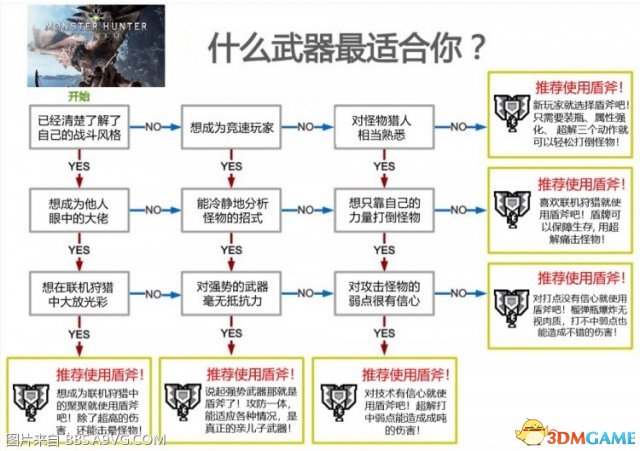 怪物猎人世界盾斧实战分析 新手武器选择推荐