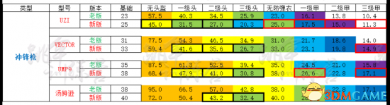 绝地求生新老版本枪械伤害数据对比一览