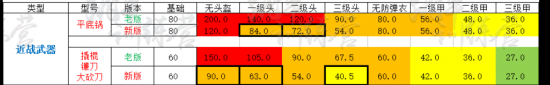 绝地求生新老版本枪械伤害数据对比一览