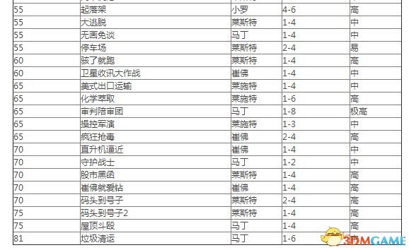 侠盗猎车5差事一览表 GTA5有哪些差事