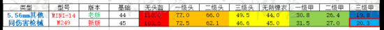绝地求生新老版本枪械伤害数据对比一览