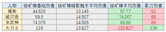 饥荒铥矿棒和影刀性能对比