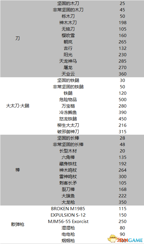如龙0全武器防具首饰材料名称及数据一览