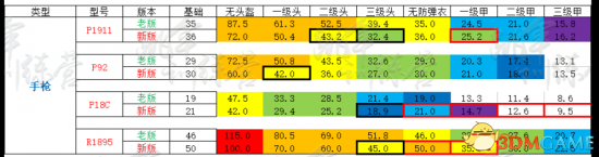 绝地求生新老版本枪械伤害数据对比一览