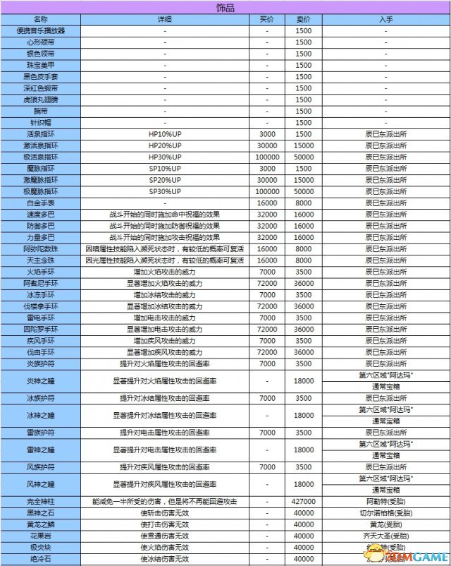 女神异闻录3全饰品属性值图表一览