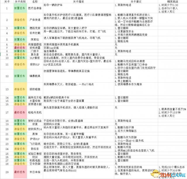 侠盗猎车5犯罪首脑和精英挑战全攻略