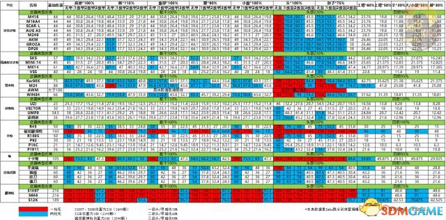 绝地求生武器伤害值计算 绝地求生最新版武器属性值