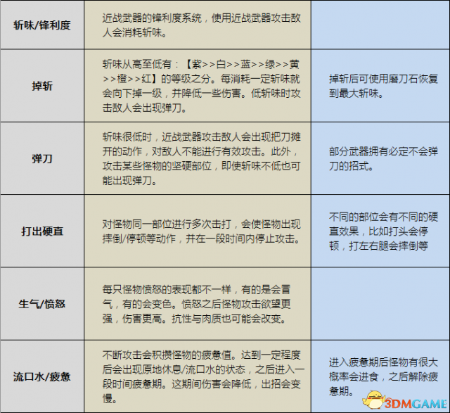 怪物猎人专用名词含义汇总