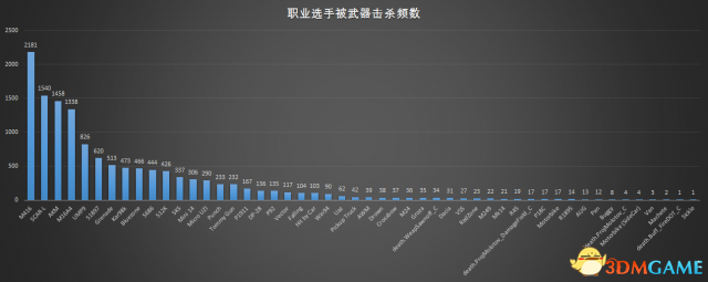 绝地求生中国职业选手2018年第一赛季数据解析