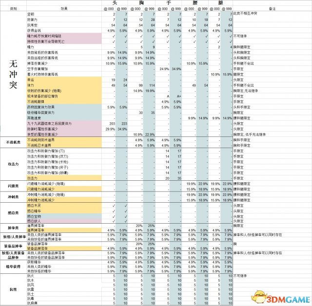 仁王新手玩家必看 仁王各参数一览