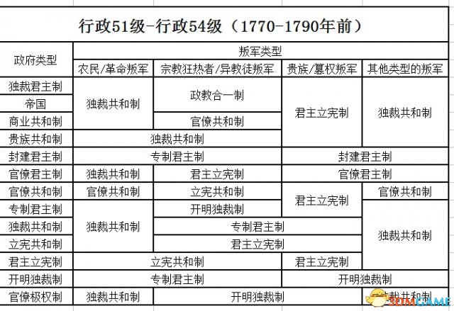 欧陆风云3各类叛军政府类型总结