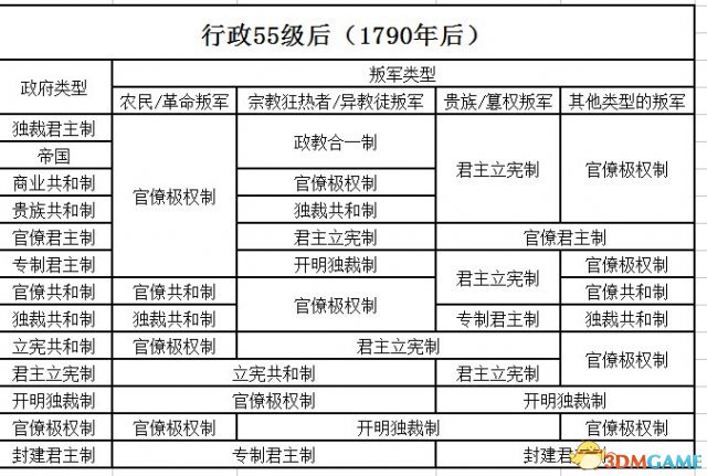 欧陆风云3各类叛军政府类型总结
