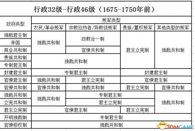 欧陆风云3各类叛军政府类型总结