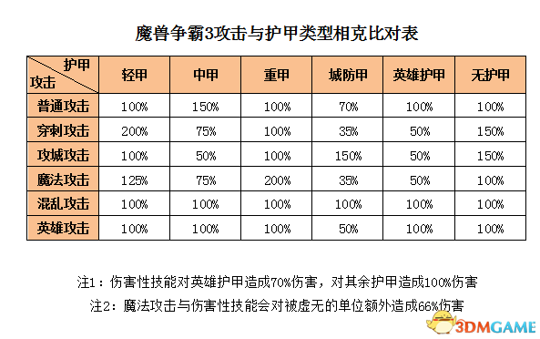 魔兽争霸3单位攻击类型和护甲类型及相互克制关系介绍