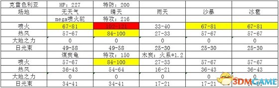 精灵宝可梦煤炭龟和mega喷火驼战力分析比较