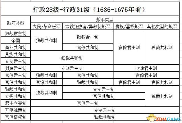 欧陆风云3各类叛军政府类型总结