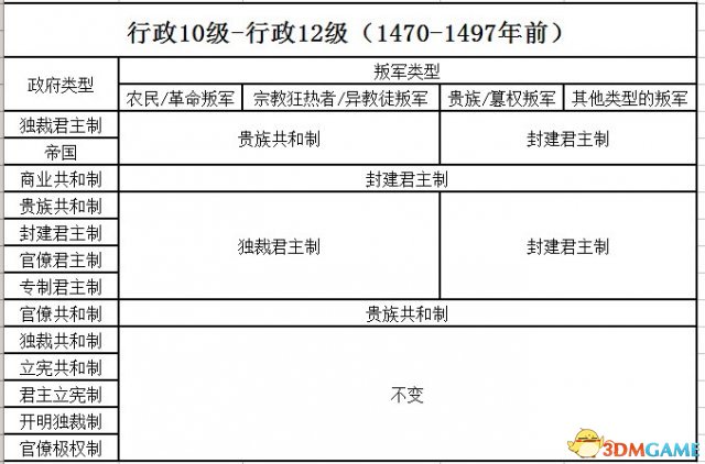 欧陆风云3各类叛军政府类型总结