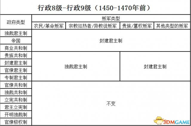欧陆风云3各类叛军政府类型总结