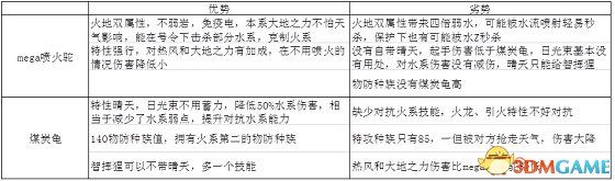 精灵宝可梦煤炭龟和mega喷火驼战力分析比较