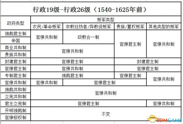 欧陆风云3各类叛军政府类型总结