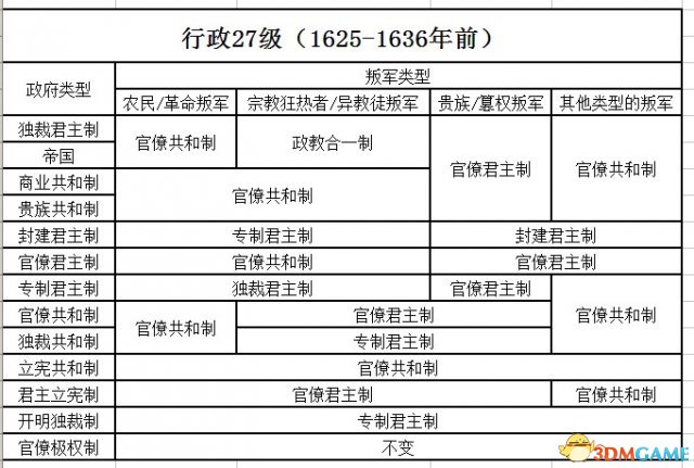 欧陆风云3各类叛军政府类型总结