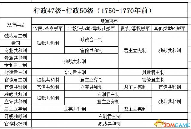 欧陆风云3各类叛军政府类型总结