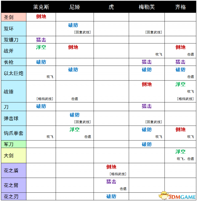 异度之刃2武器效果一览表