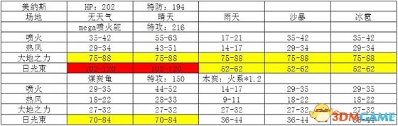 精灵宝可梦煤炭龟和mega喷火驼战力分析比较