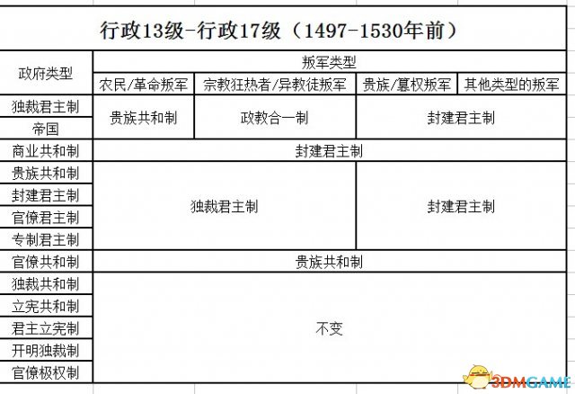 欧陆风云3各类叛军政府类型总结